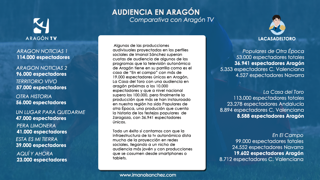 Compatativa de Audiencia Imanol - Aragón TV