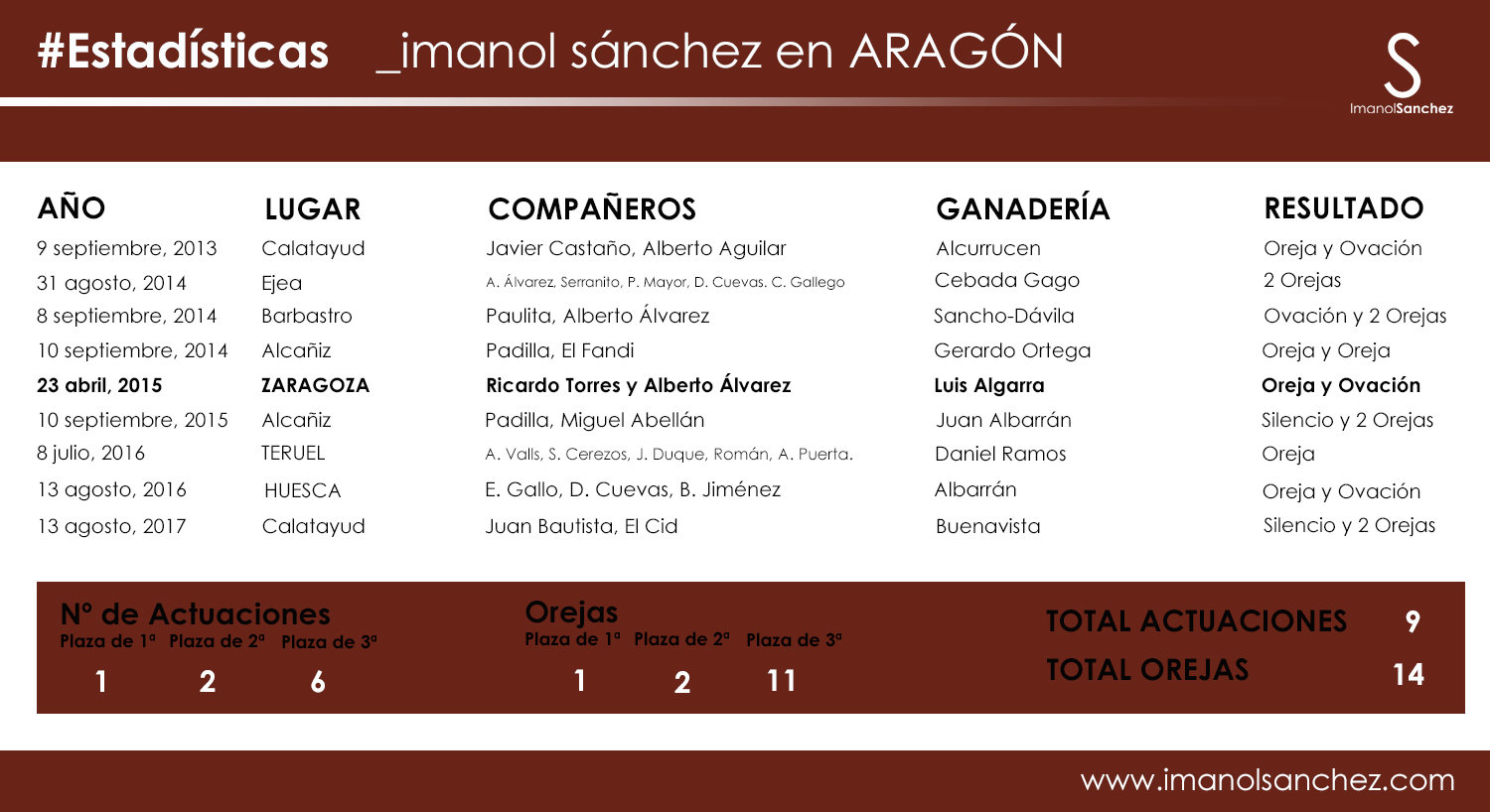 Estadísticas Imanol Sánchez en aRAGÓN