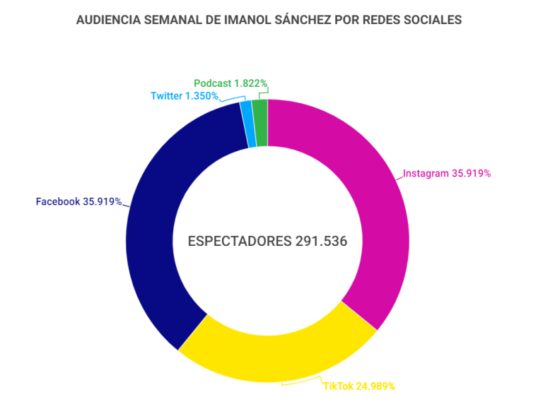 Audiencia-Semanal-Imanol-Sanchez-por-Redes-Sociales-768x576