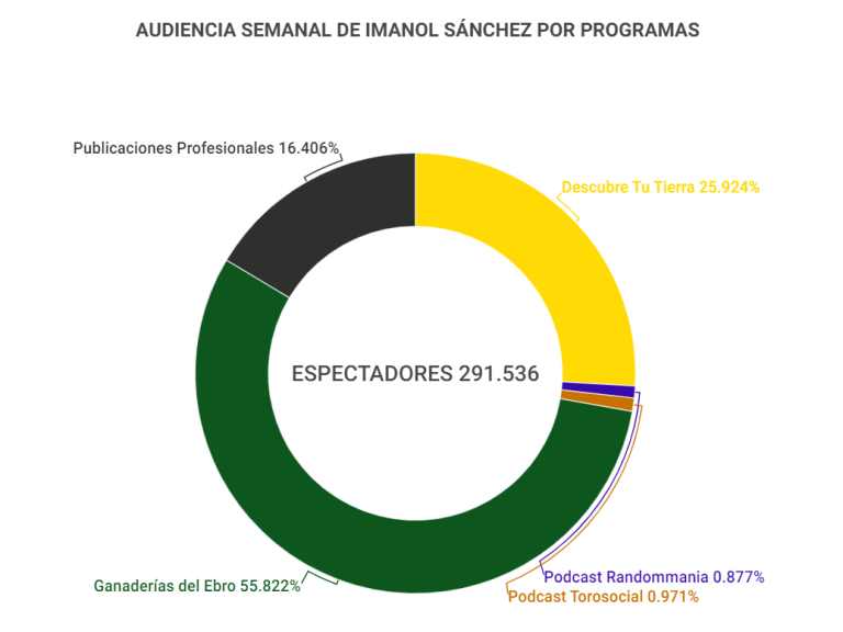 Audiencia-Semanal-Imanol-Sanchez-por-programa-768x576