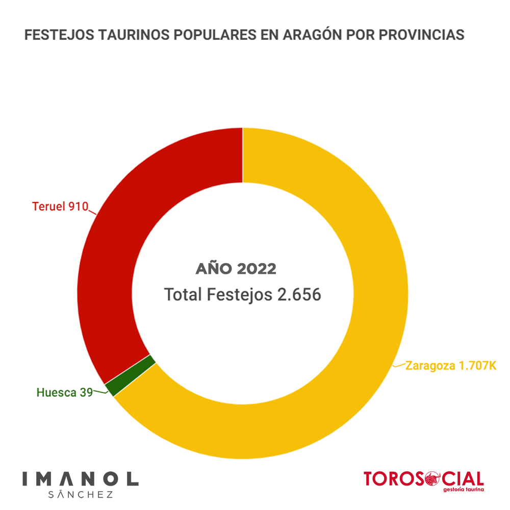 Festejos Taurinos Populares en Aragón Año 2022
